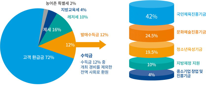 매출액 사용 그래프 이미지. 상세 하단 참조