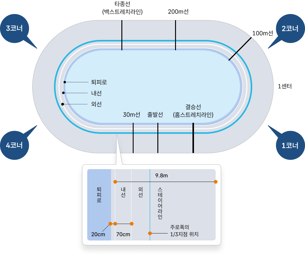 벨로드롭 구조의 약도. 상세 설명 하단 참조