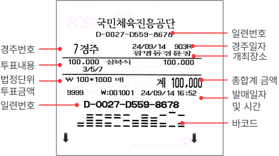 경주권 이미지 : 상단-왼쪽부터 순서대로 일련번호, 경주번호, 경주일자, 개최장소, 투표 내용, 법정단위투표금액, 총합계 금액, 발매일자 및 시간, 일련번호, 바코드를 포함