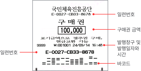 구매권 이미지 : 상단-왼쪽부터 순서대로 일련번호, 구매권 금액, 발행창구 및 발행일자와 시간, 일련번호, 바코드를 포함