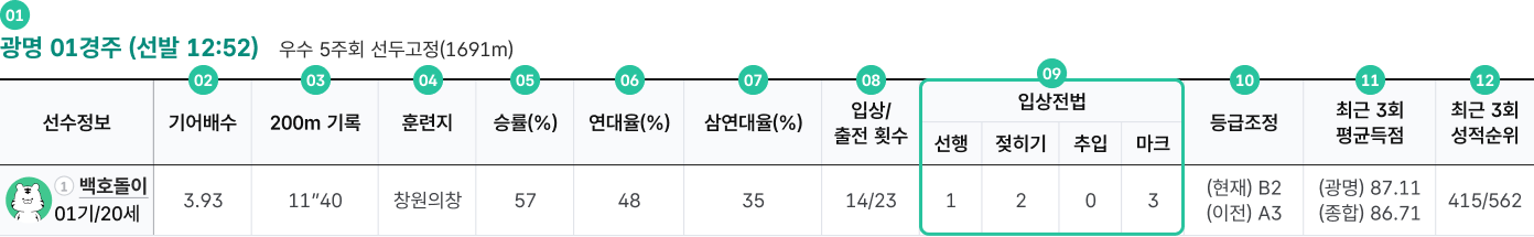 경주 출주표. 상세 하단 참조