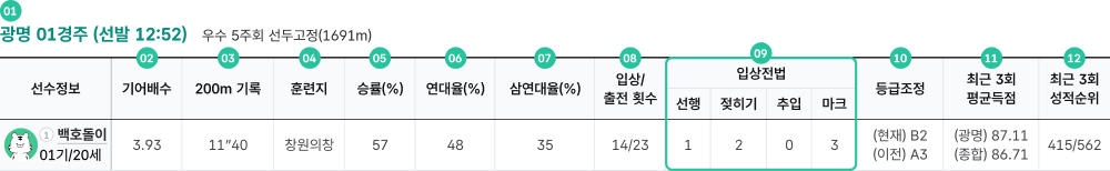 경주 출주표. 상세 하단 참조