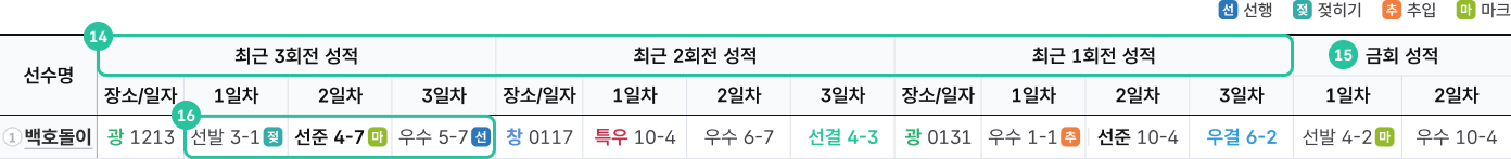 경주 출주표. 상세 하단 참조