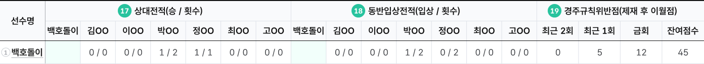 경주 출주표. 상세 하단 참조