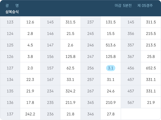 삼복승식 표 이미지