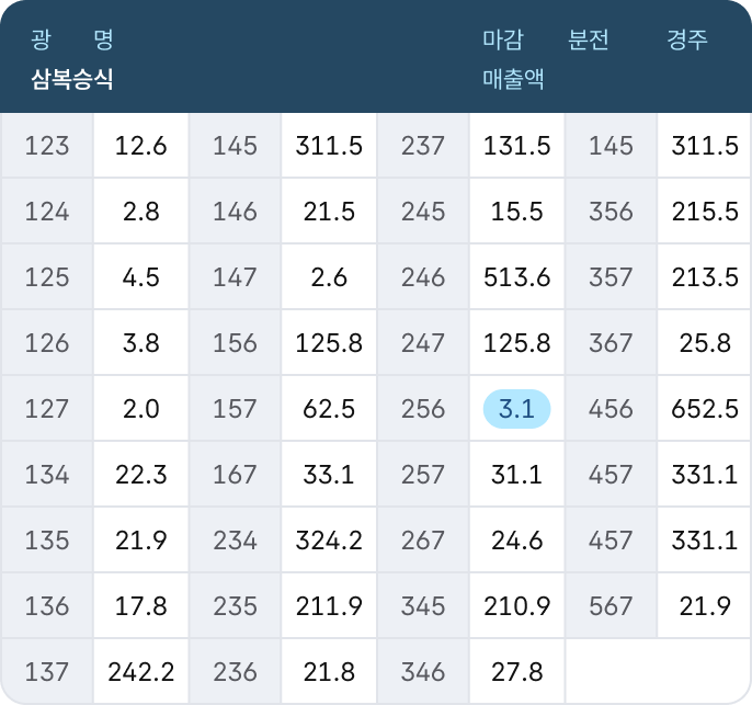 삼복승식 표 이미지