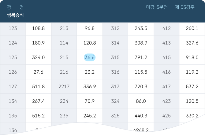 쌍복승식 표 이미지