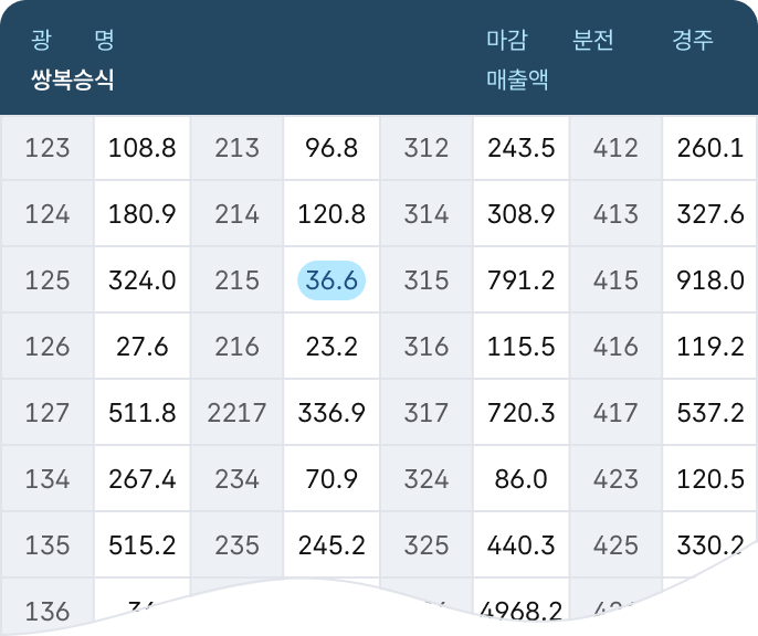 쌍복승식 표 이미지