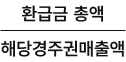 수식: 환급금 총액 / 해당경주권매출액