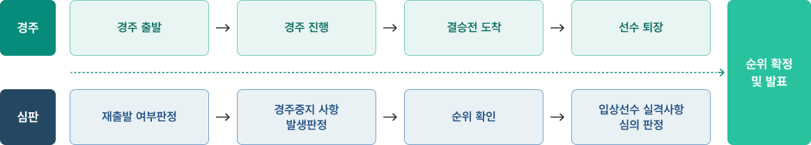 경주: 경주 출발 > 경주 진행 > 결승선 도착 > 선수 퇴장 > 순위확정 및 발표 / 심판 : 재출발 여부판정 > 경주중지 사항 발생 판정 > 순위 확인 > 입상선수 실격사항 심의 판정 > 순위확정 및 발표