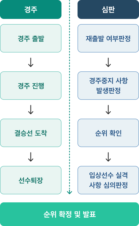 경주: 경주 출발 > 경주 진행 > 결승선 도착 > 선수 퇴장 > 순위확정 및 발표 / 심판 : 재출발 여부판정 > 경주중지 사항 발생 판정 > 순위 확인 > 입상선수 실격사항 심의 판정 > 순위확정 및 발표